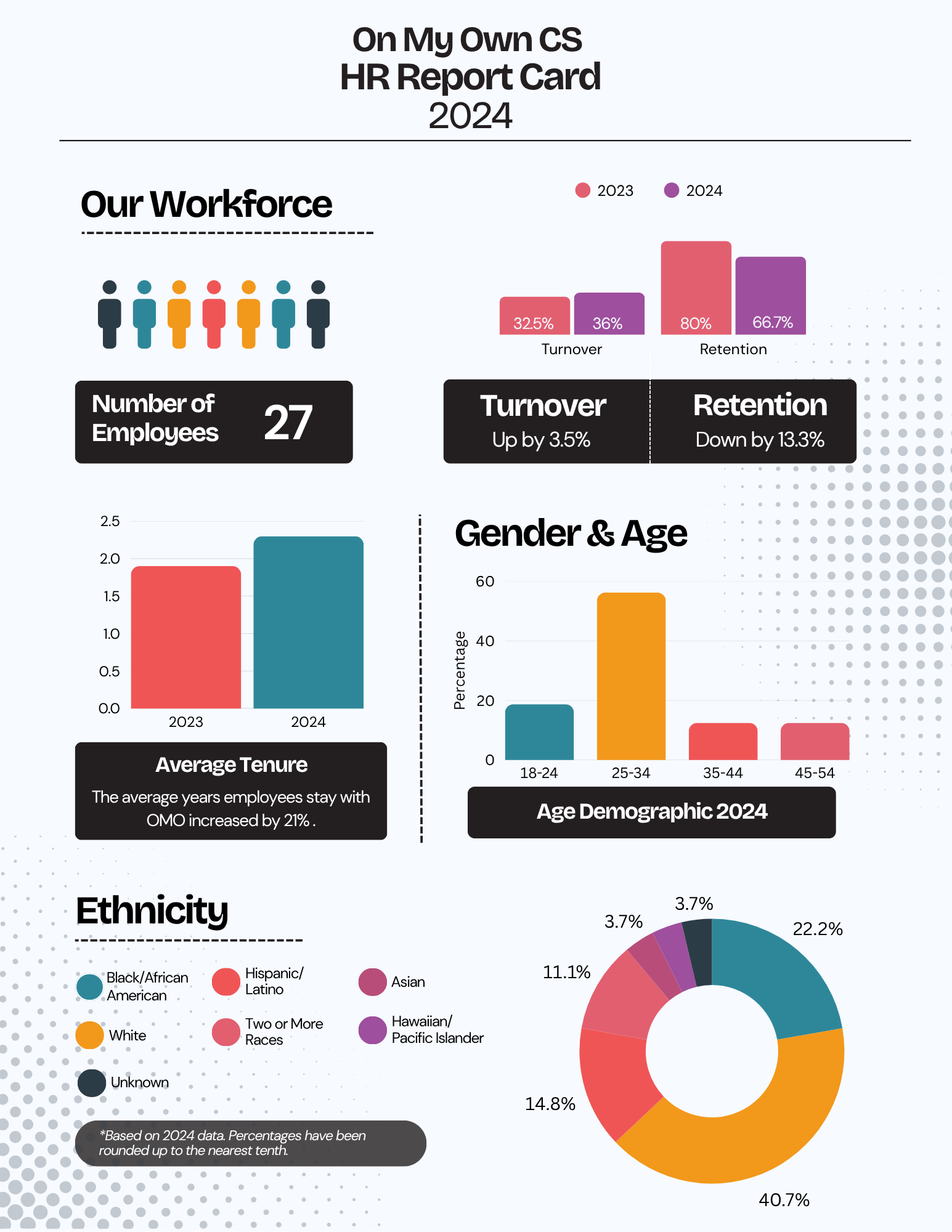 2024 OMO CS HR Infographic 2024 OMO CS HR Infographic